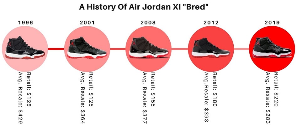 bred 11 past release dates