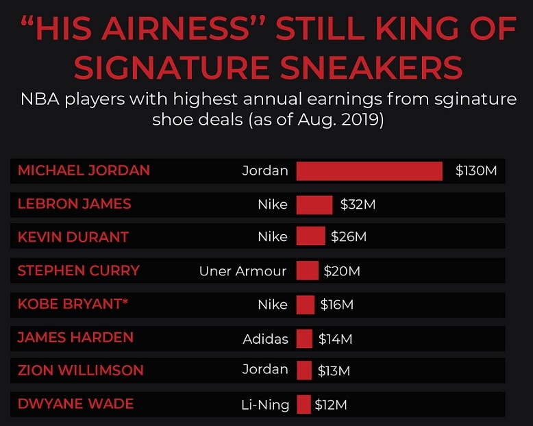 Best earning athletes endorsements