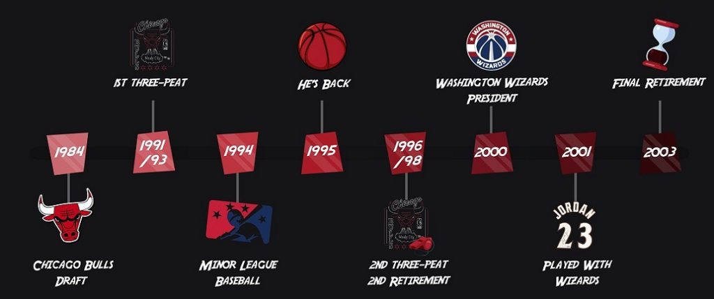 air jordan timeline