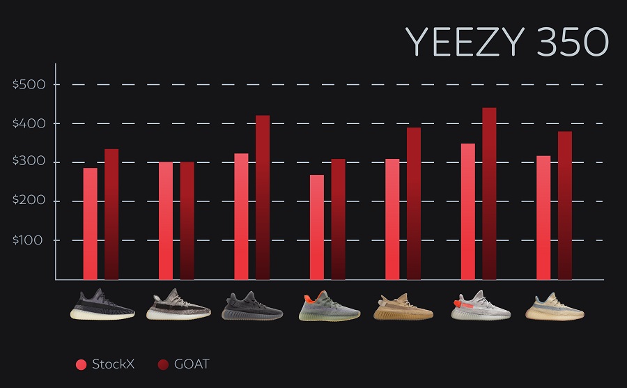 How much are yeezys - yeezy 350