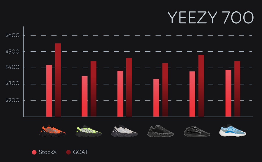 How much are yeezys - yeezy 700