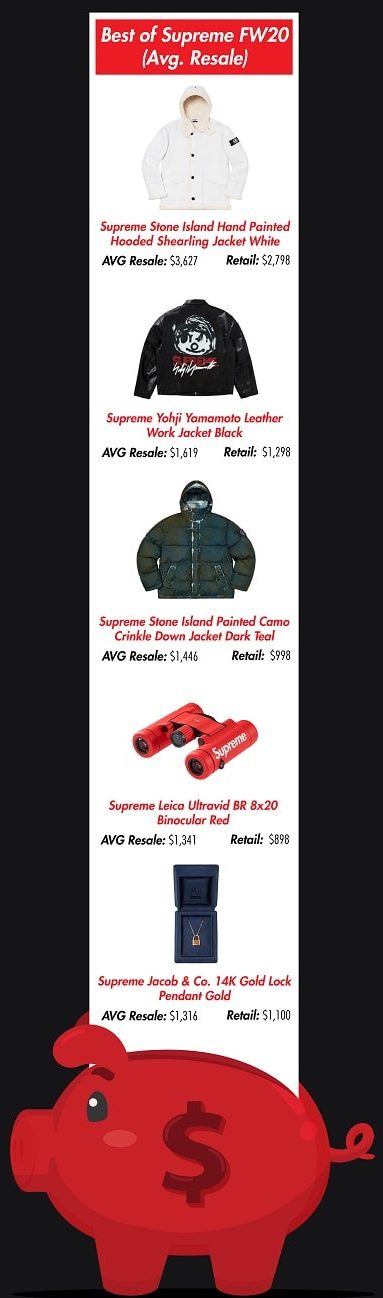 most expensive supreme items - average resale