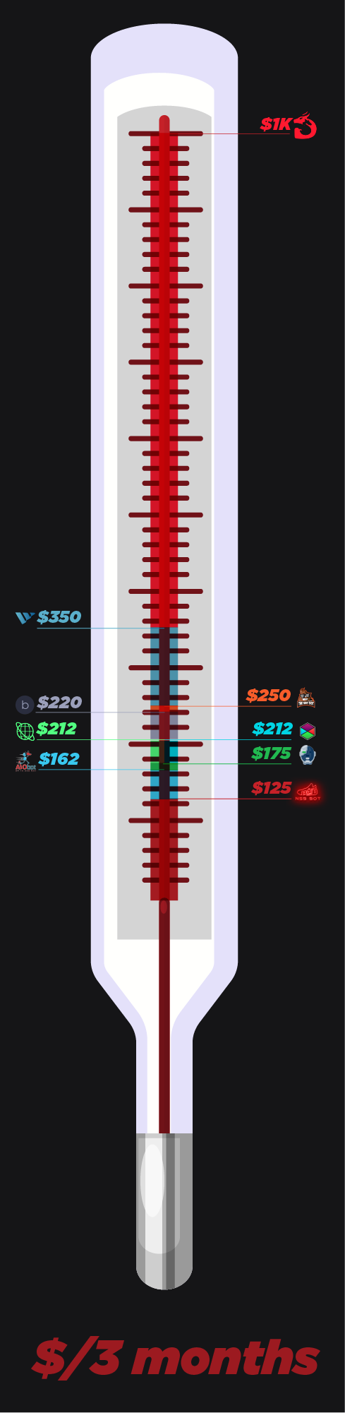 how much do sneaker bots cost per 3 months