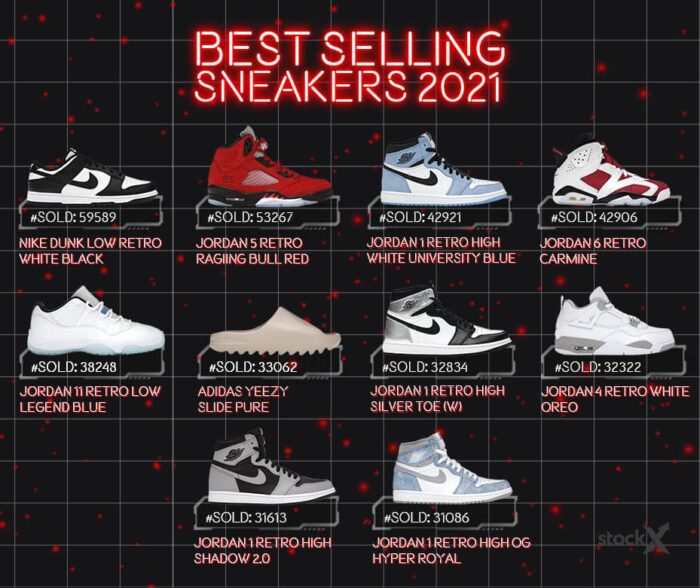 80 Of The Best Selling Sneakers Of 2021 Are Air Jordans 80-of-the-best-selling-sneakers-of-2021-are-air-jordans