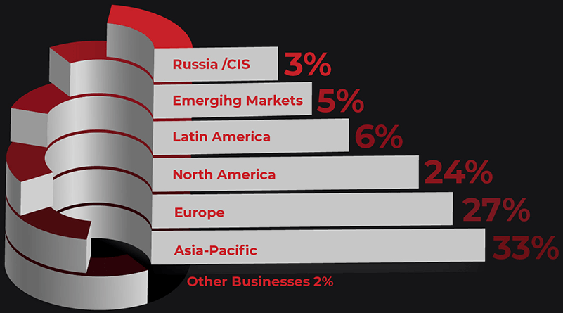 Nike vs Adidas market shares