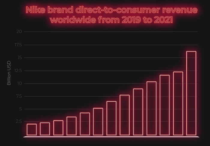 Nike revenue through the years