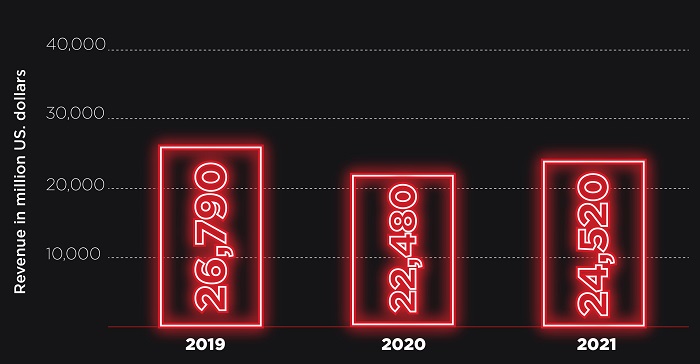 adidas revenue