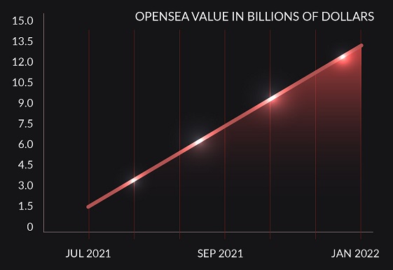 opensea value evolution