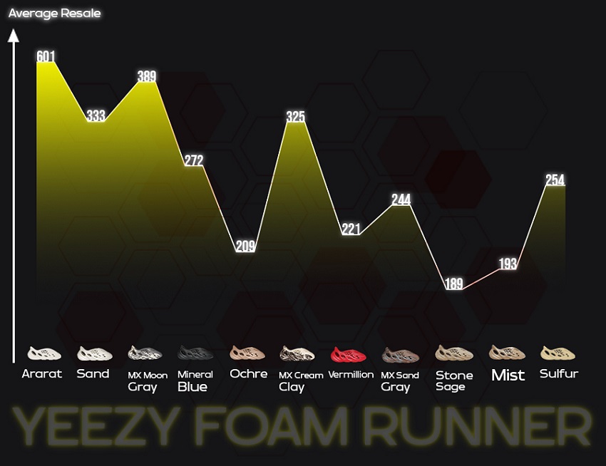 foam runner resale history