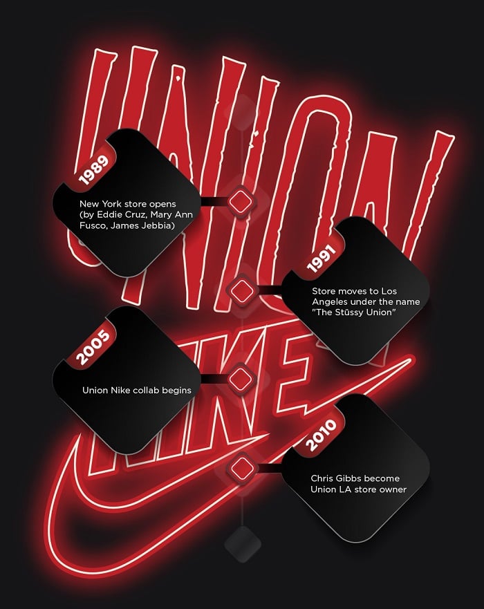 nike union - store history