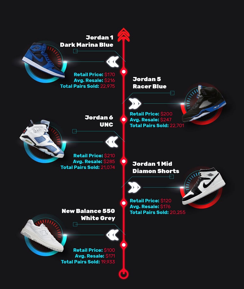 best sneakers 2022 most popular