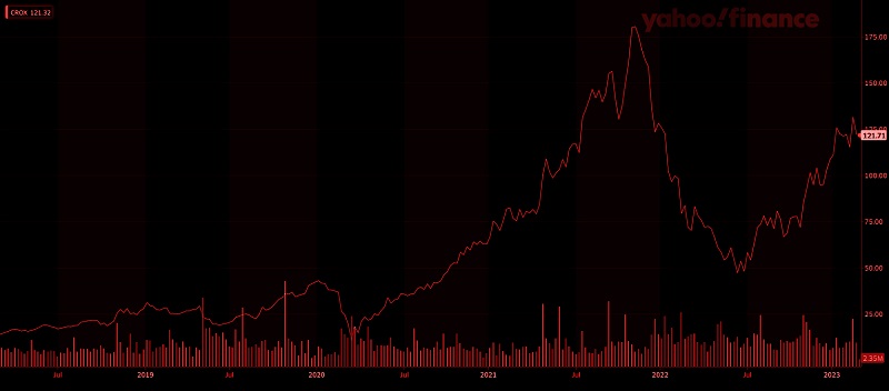 Why are crocs so popular stocks graph NSB