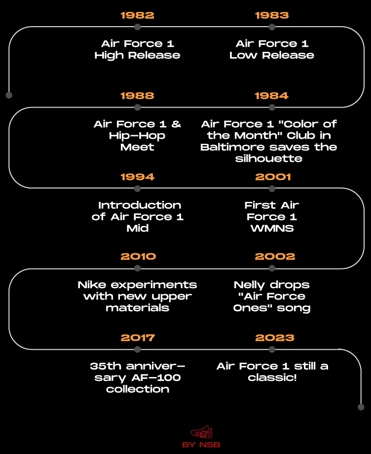 Nike Air Force 1 History Timeline NSB