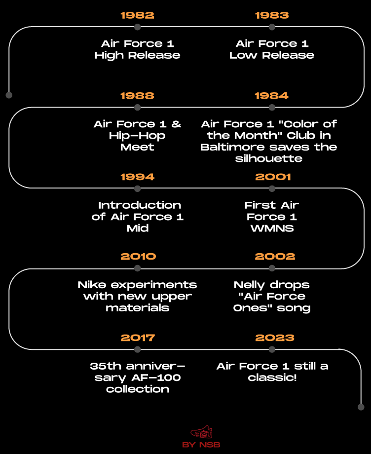 Nike inc timeline hot sale