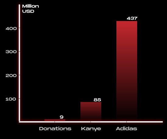 Yeezy wave 1 profit