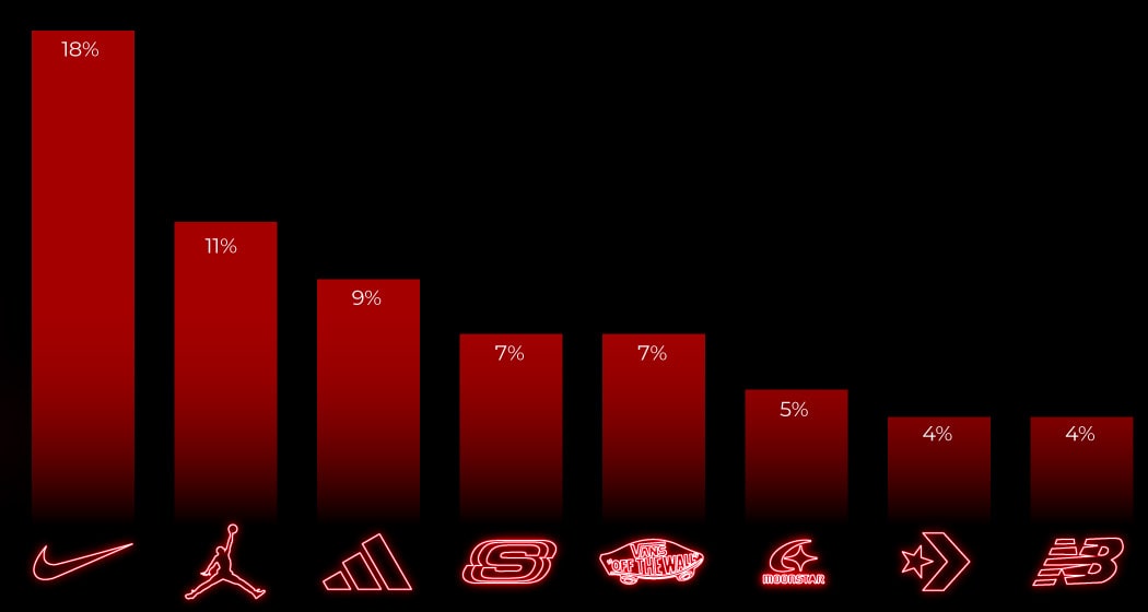 most popular sneaker brands chart NSB