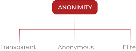 Anonimity